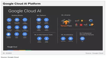 云端AI競(jìng)賽 五大巨頭（亞馬遜、微軟、谷歌、IBM、Gartner視角）的布局與戰(zhàn)略差異