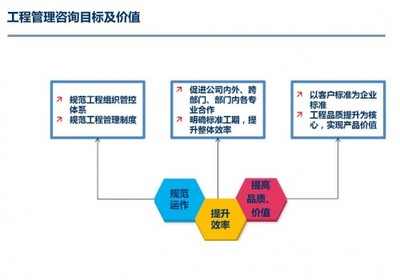 栢特房地產(chǎn)管理咨詢-工程管理咨詢